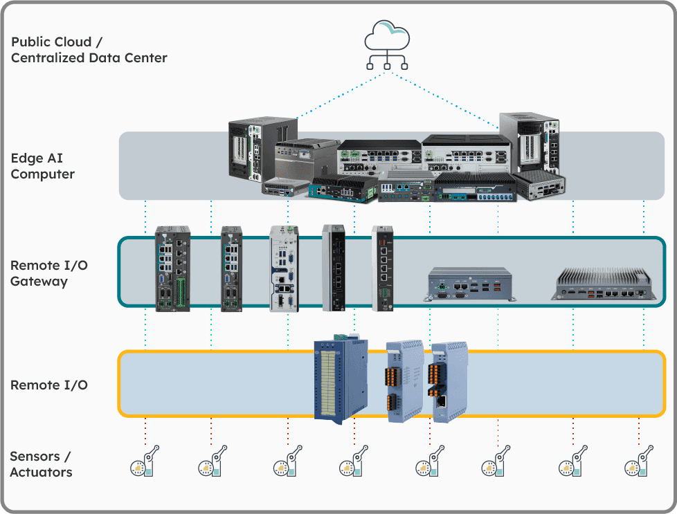 Edge AI and Remote I/O at large and complex system