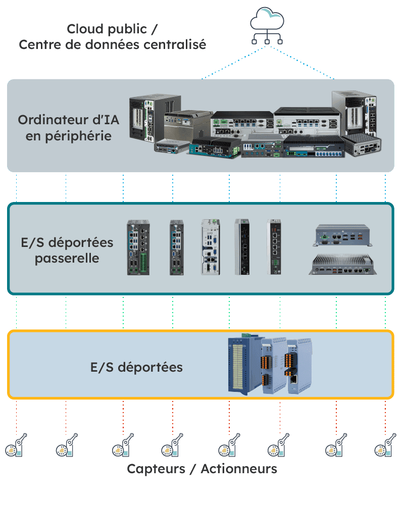 Edge AI and Remote I/O at large and complex system