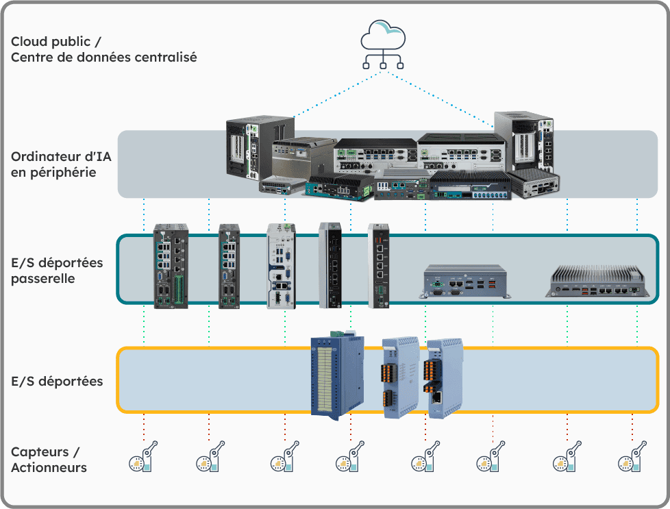 Edge AI and Remote I/O at large and complex system