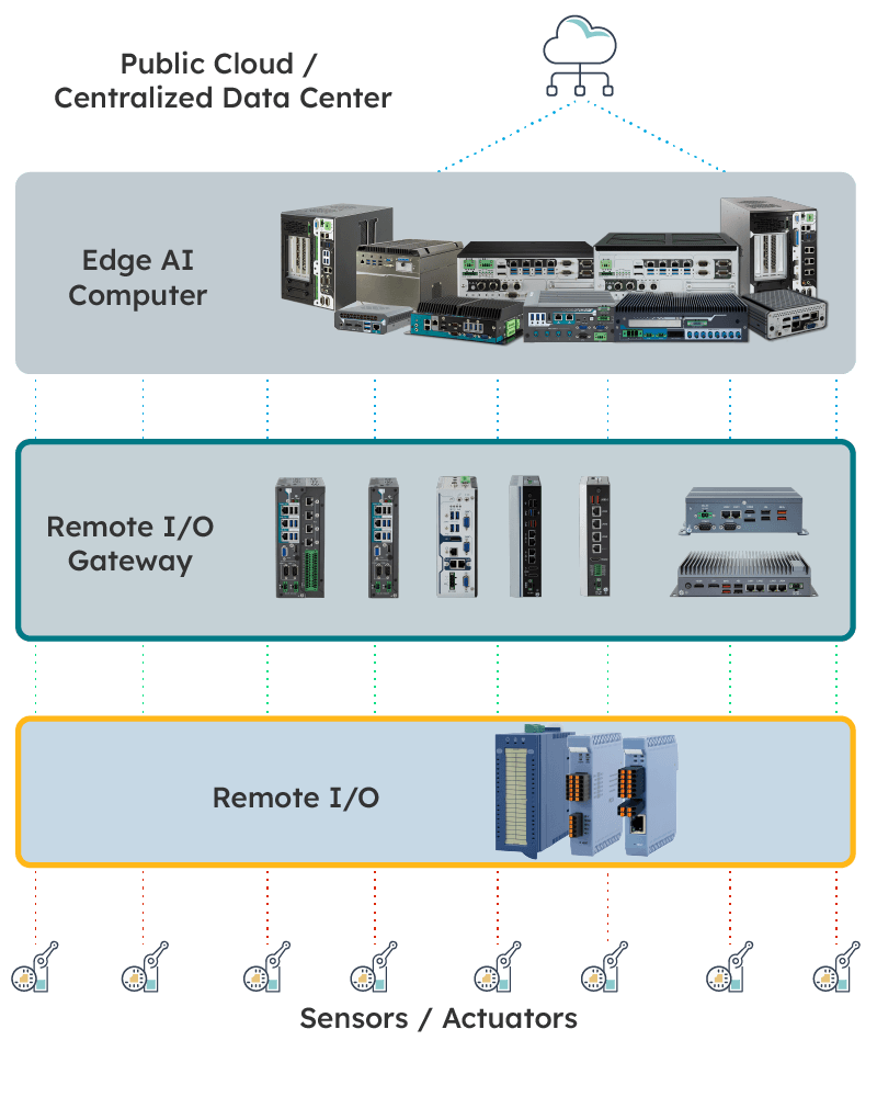 Edge AI and Remote I/O at large and complex system