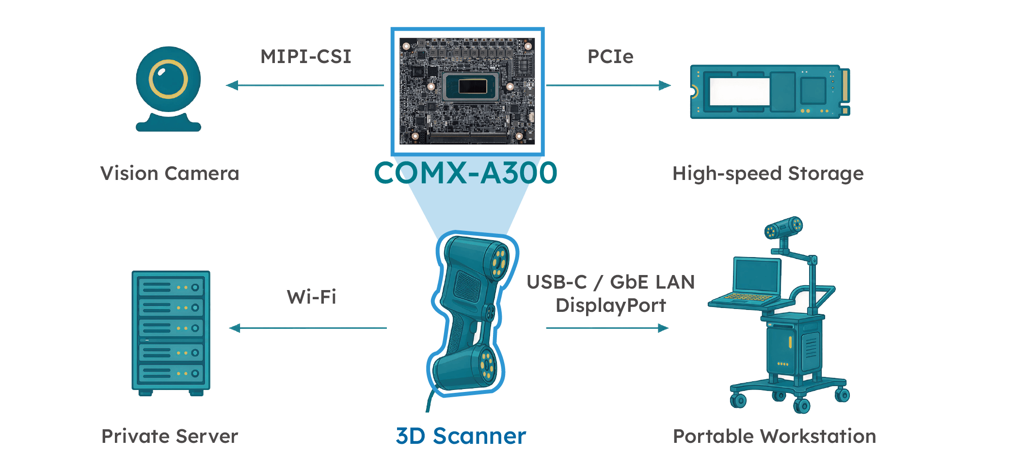 High-Performance Embedded Computing for 3D Metrology