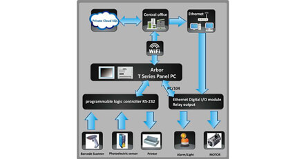 家電設備組裝工廠採用觸控式Panel PC管控生產流程