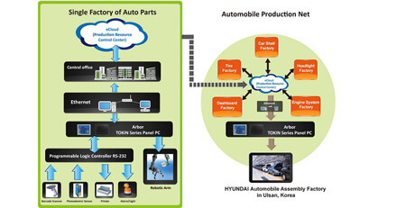 韓國現代汽車採用磐儀工業智能電腦 打造智慧e工廠