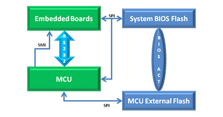 磐仪BIOS防崩溃技术(BIOS ACT)