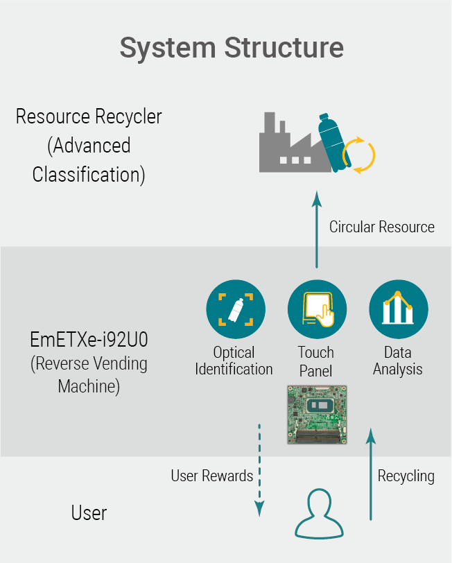 RVM structure - EmETXe-i92U0